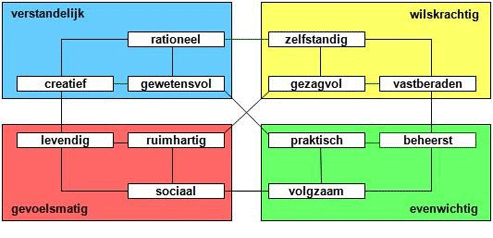 Karaktereigenschappen