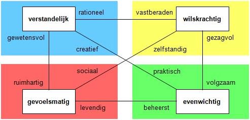 Karaktereigenschappen