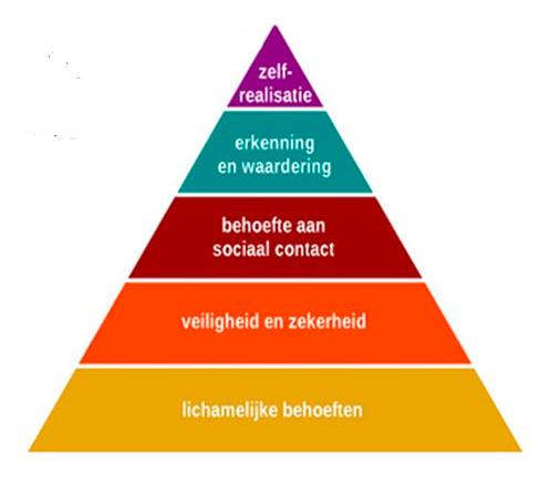 piramide van Maslow